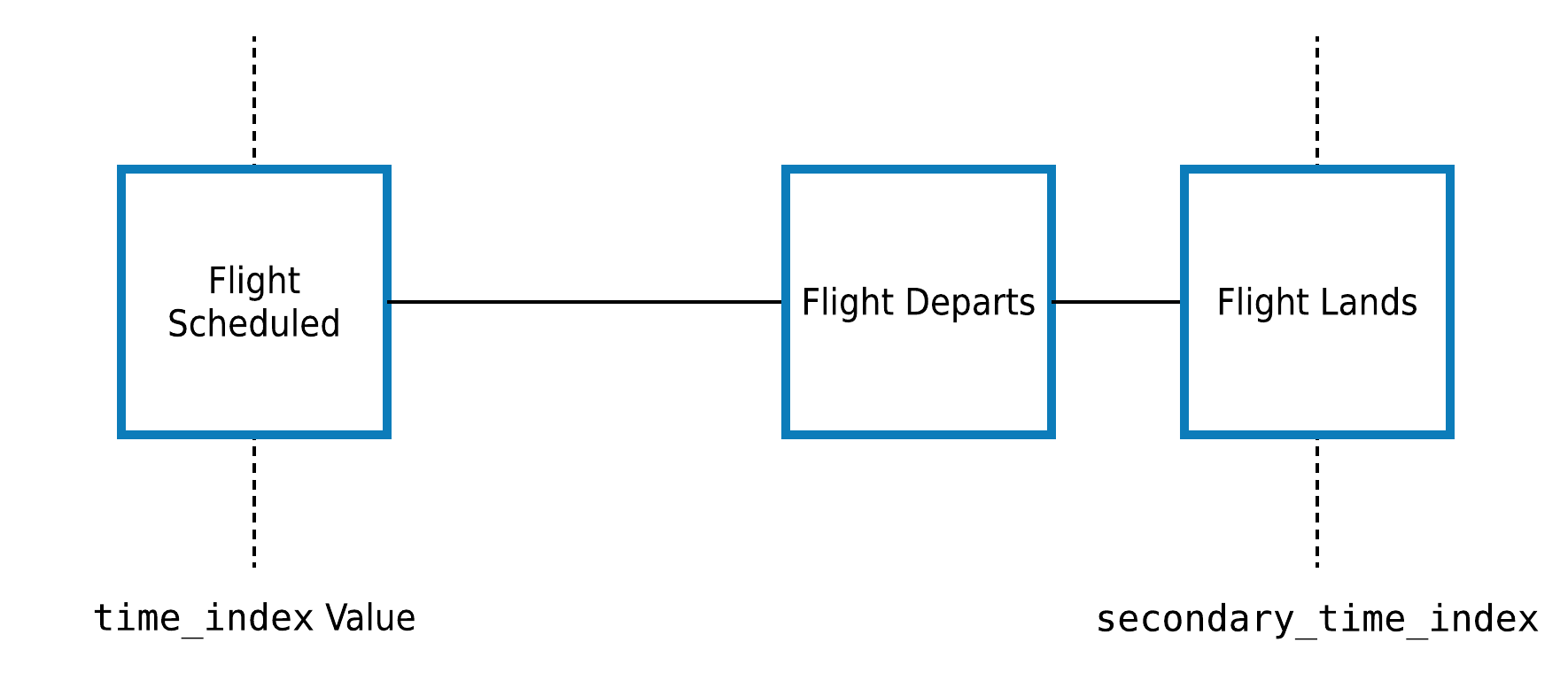 flight secondary time index diagram