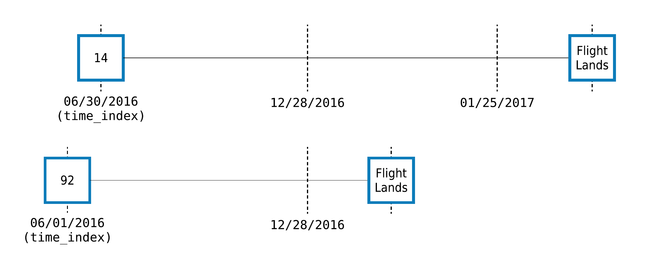 flight cutoff time diagram