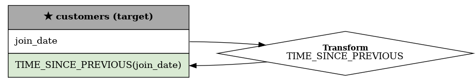 digraph "TIME_SINCE_PREVIOUS(join_date)" {
	graph [bb="0,0,721,119",
		rankdir=LR
	];
	node [label="\N",
		shape=box
	];
	edge [arrowhead=none,
		dir=forward,
		style=dotted
	];
	customers	[height=1.6528,
		label=<
<TABLE BORDER="0" CELLBORDER="1" CELLSPACING="0" CELLPADDING="10">
    <TR>
        <TD colspan="1" bgcolor="#A9A9A9"><B>★ customers (target)</B></TD>
    </TR><TR><TD ALIGN="LEFT" port="join_date">join_date</TD></TR>

    <TR>
        <TD ALIGN="LEFT" port="TIME_SINCE_PREVIOUS(join_date)" BGCOLOR="#D9EAD3">TIME_SINCE_PREVIOUS(join_date)</TD>
    </TR>
</TABLE>>,
		pos="146.5,59.5",
		shape=plaintext,
		width=4.0694];
	"0_TIME_SINCE_PREVIOUS(join_date)_time_since_previous"	[height=0.94444,
		label=<<FONT POINT-SIZE="12"><B>Transform</B><BR></BR></FONT>TIME_SINCE_PREVIOUS>,
		pos="525,40.5",
		shape=diamond,
		width=5.4444];
	customers:join_date -> "0_TIME_SINCE_PREVIOUS(join_date)_time_since_previous"	[arrowhead="",
		pos="e,402.4,53.269 286.5,58.5 320.84,58.5 357.9,56.606 392.29,54.046",
		style=solid];
	"0_TIME_SINCE_PREVIOUS(join_date)_time_since_previous" -> customers:"TIME_SINCE_PREVIOUS(join_date)"	[arrowhead="",
		pos="e,286.5,21.5 405.15,27.252 370.54,24.311 332.38,21.941 296.54,21.555",
		style=solid];
}