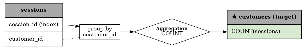 digraph "COUNT(sessions)" {
	graph [bb="0,0,780,119",
		rankdir=LR
	];
	node [label="\N",
		shape=box
	];
	edge [arrowhead=none,
		dir=forward,
		style=dotted
	];
	customers	[height=1.1389,
		label=<
<TABLE BORDER="0" CELLBORDER="1" CELLSPACING="0" CELLPADDING="10">
    <TR>
        <TD colspan="1" bgcolor="#A9A9A9"><B>★ customers (target)</B></TD>
    </TR>
    <TR>
        <TD ALIGN="LEFT" port="COUNT(sessions)" BGCOLOR="#D9EAD3">COUNT(sessions)</TD>
    </TR>
</TABLE>>,
		pos="676.5,59.5",
		shape=plaintext,
		width=2.875];
	sessions	[height=1.6528,
		label=<
<TABLE BORDER="0" CELLBORDER="1" CELLSPACING="0" CELLPADDING="10">
    <TR>
        <TD colspan="1" bgcolor="#A9A9A9"><B>sessions</B></TD>
    </TR><TR><TD ALIGN="LEFT" port="session_id">session_id (index)</TD></TR>
<TR><TD ALIGN="LEFT" port="customer_id">customer_id</TD></TR>
</TABLE>>,
		pos="82.5,59.5",
		shape=plaintext,
		width=2.2917];
	"COUNT(sessions)_groupby_sessions--customer_id"	[height=0.52778,
		label="group by
customer_id",
		pos="253,40.5",
		width=1.4444];
	sessions:session_id -> "COUNT(sessions)_groupby_sessions--customer_id"	[arrowhead="",
		pos="e,200.9,53.958 158.5,58.5 169.02,58.5 180.09,57.387 190.79,55.715",
		style=solid];
	sessions:customer_id -> "COUNT(sessions)_groupby_sessions--customer_id"	[pos="158.5,21.5 172.41,21.5 187.26,23.546 200.94,26.295"];
	"0_COUNT(sessions)_count"	[height=0.94444,
		label=<<FONT POINT-SIZE="12"><B>Aggregation</B><BR></BR></FONT>COUNT>,
		pos="439,40.5",
		shape=diamond,
		width=2.7222];
	"0_COUNT(sessions)_count" -> customers:"COUNT(sessions)"	[arrowhead="",
		pos="e,580.5,40.5 537.12,40.5 548.14,40.5 559.32,40.5 570.19,40.5",
		style=solid];
	"COUNT(sessions)_groupby_sessions--customer_id" -> "0_COUNT(sessions)_count"	[arrowhead="",
		pos="e,340.88,40.5 305.25,40.5 313.37,40.5 322.01,40.5 330.84,40.5",
		style=solid];
}