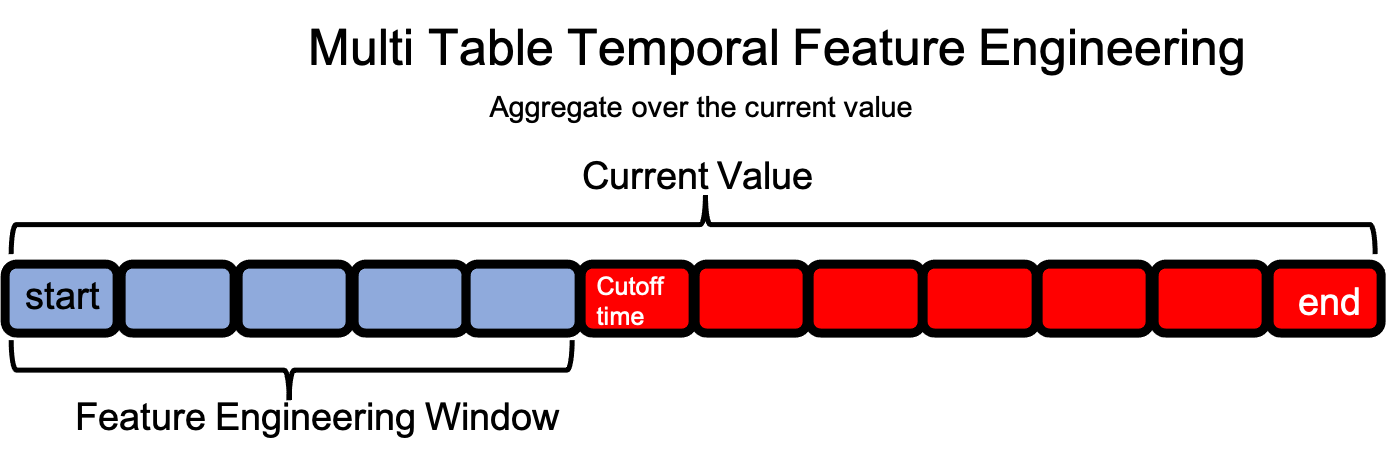 Multi Table Timeline