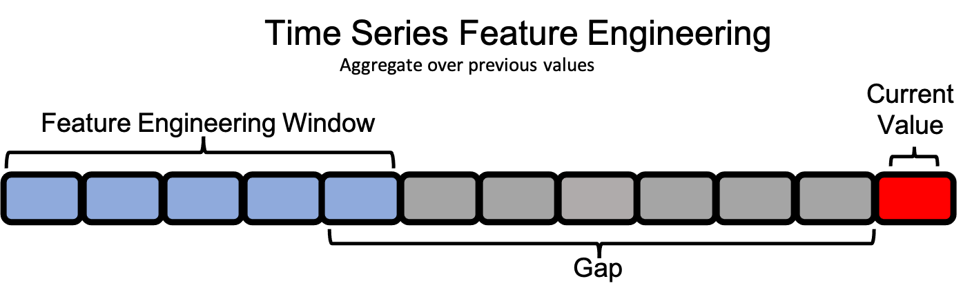 Time Series Timeline