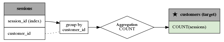 digraph "COUNT(sessions)" {
	graph [bb="0,0,658,119",
		rankdir=LR
	];
	node [label="\N",
		shape=box
	];
	edge [arrowhead=none,
		dir=forward,
		style=dotted
	];
	customers	 [height=1.1389,
		label=<
<TABLE BORDER="0" CELLBORDER="1" CELLSPACING="0" CELLPADDING="10">
    <TR>
        <TD colspan="1" bgcolor="#A9A9A9"><B>★ customers (target)</B></TD>
    </TR>
    <TR>
        <TD ALIGN="LEFT" port="COUNT(sessions)" BGCOLOR="#D9EAD3">COUNT(sessions)</TD>
    </TR>
</TABLE>>,
		pos="574,59.5",
		shape=plaintext,
		width=2.3333];
	sessions	 [height=1.6528,
		label=<
<TABLE BORDER="0" CELLBORDER="1" CELLSPACING="0" CELLPADDING="10">
    <TR>
        <TD colspan="1" bgcolor="#A9A9A9"><B>sessions</B></TD>
    </TR><TR><TD ALIGN="LEFT" port="session_id">session_id (index)</TD></TR>
<TR><TD ALIGN="LEFT" port="customer_id">customer_id</TD></TR>
</TABLE>>,
		pos="69,59.5",
		shape=plaintext,
		width=1.9167];
	"COUNT(sessions)_groupby_sessions--customer_id"	 [height=0.52778,
		label="group by
customer_id",
		pos="216,40.5",
		width=1.1667];
	sessions:session_id -> "COUNT(sessions)_groupby_sessions--customer_id"	 [arrowhead="",
		pos="e,173.93,52.903 130,58.5 141.09,58.5 152.83,57.047 163.94,54.967",
		style=solid];
	sessions:customer_id -> "COUNT(sessions)_groupby_sessions--customer_id"	 [pos="130,21.5 144.53,21.5 160.11,24.117 173.98,27.408"];
	"0_COUNT(sessions)_count"	 [height=0.94444,
		label=<<FONT POINT-SIZE="12"><B>Aggregation</B><BR></BR></FONT>COUNT>,
		pos="374,40.5",
		shape=diamond,
		width=2.2222];
	"0_COUNT(sessions)_count" -> customers:"COUNT(sessions)"	 [arrowhead="",
		pos="e,498,40.5 454.04,40.5 465.24,40.5 476.73,40.5 487.88,40.5",
		style=solid];
	"COUNT(sessions)_groupby_sessions--customer_id" -> "0_COUNT(sessions)_count"	 [arrowhead="",
		pos="e,293.71,40.5 258.34,40.5 266.23,40.5 274.74,40.5 283.44,40.5",
		style=solid];
}