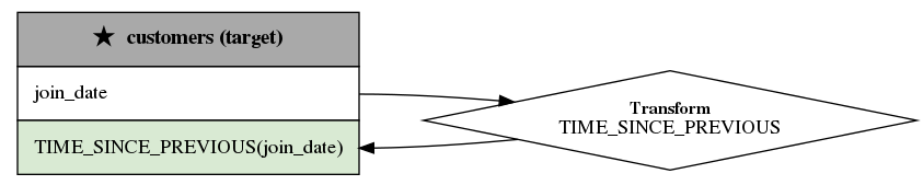 digraph "TIME_SINCE_PREVIOUS(join_date)" {
	graph [bb="0,0,624,119",
		rankdir=LR
	];
	node [label="\N",
		shape=box
	];
	edge [arrowhead=none,
		dir=forward,
		style=dotted
	];
	customers	 [height=1.6528,
		label=<
<TABLE BORDER="0" CELLBORDER="1" CELLSPACING="0" CELLPADDING="10">
    <TR>
        <TD colspan="1" bgcolor="#A9A9A9"><B>★ customers (target)</B></TD>
    </TR><TR><TD ALIGN="LEFT" port="join_date">join_date</TD></TR>

    <TR>
        <TD ALIGN="LEFT" port="TIME_SINCE_PREVIOUS(join_date)" BGCOLOR="#D9EAD3">TIME_SINCE_PREVIOUS(join_date)</TD>
    </TR>
</TABLE>>,
		pos="125,59.5",
		shape=plaintext,
		width=3.4722];
	"0_TIME_SINCE_PREVIOUS(join_date)_time_since_previous"	 [height=0.94444,
		label=<<FONT POINT-SIZE="12"><B>Transform</B><BR></BR></FONT>TIME_SINCE_PREVIOUS>,
		pos="455,40.5",
		shape=diamond,
		width=4.6944];
	customers:join_date -> "0_TIME_SINCE_PREVIOUS(join_date)_time_since_previous"	 [arrowhead="",
		pos="e,348.16,53.075 242,58.5 273.23,58.5 306.94,56.555 338.12,53.944",
		style=solid];
	"0_TIME_SINCE_PREVIOUS(join_date)_time_since_previous" -> customers:"TIME_SINCE_PREVIOUS(join_date)"	 [arrowhead="",
		pos="e,242,21.5 350.62,27.46 319.34,24.455 284.66,22.002 252.05,21.568",
		style=solid];
}