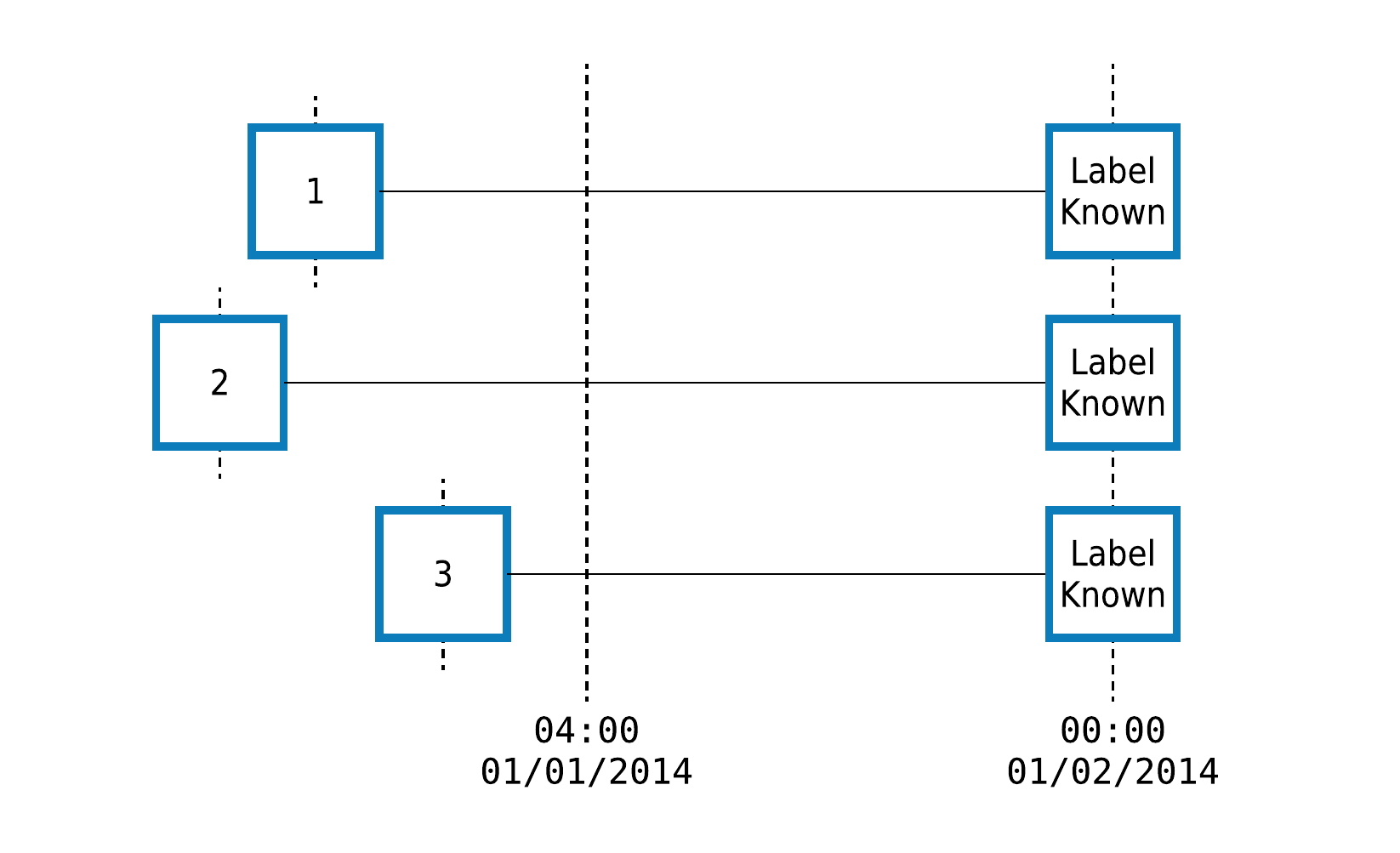 retail cutoff time diagram